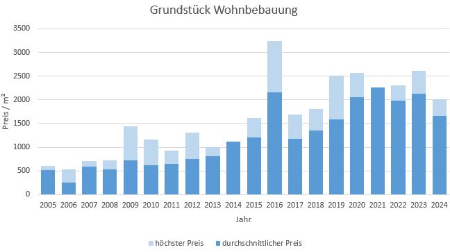 Höhenkirchen Siegertsbrunn Grundstück kaufen verkaufen Preis Bewertung Makler 2019 2020 2021 2022 2023 2024 www.happy-immo.de