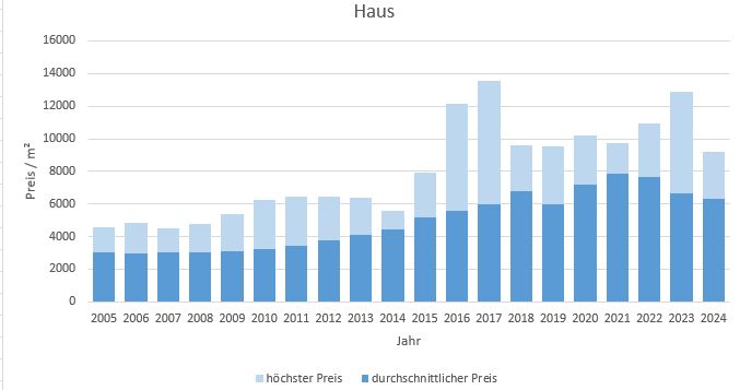 Höhenkirchen Siegertsbrunn Haus kaufen verkaufen Preis Bewertung Makler 2019 2020 2021 2022 2023 2024 www.happy-immo.de