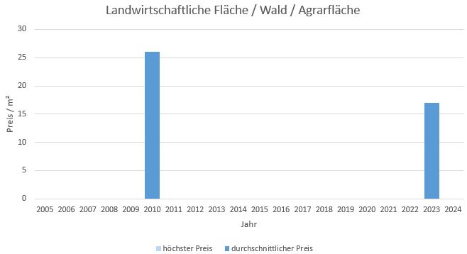 Höhenkirchen Siegertsbrunn LandwirtschaftlicheFläche kaufen verkaufen Preis Bewertung Makler 2019 2020 2021 2022 2023 2024 www.happy-immo.de