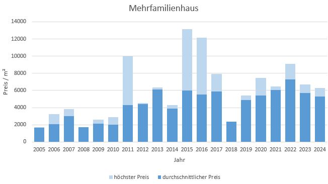 Höhenkirchen Siegertsbrunn Mehrfamilienhaus kaufen verkaufen Preis Bewertung Makler  2019 2020 2021 2022 2023 2024 www.happy-immo.de