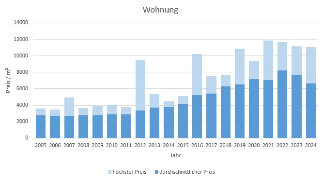 Höhenkirchen Siegertsbrunn Wohnung kaufen verkaufen Preis Bewertung Makler 2019 2020 2021 2022 2023 2024 www.happy-immo.de