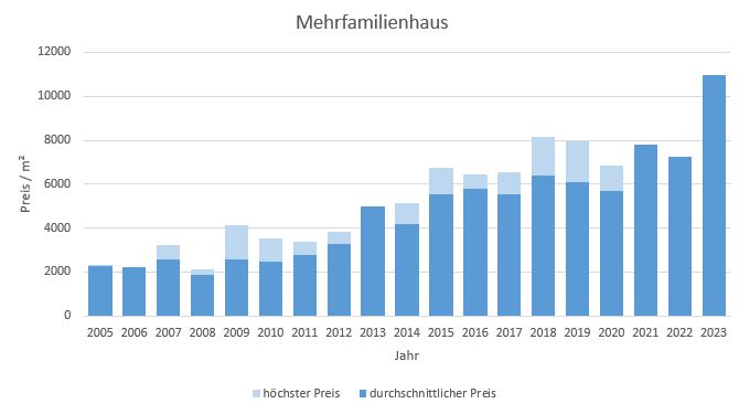 Haar Mehrfamilienhaus kaufen verkaufen Preis Bewertung Makler www.happy-immo.de 2019 2020 2021 2022 2023