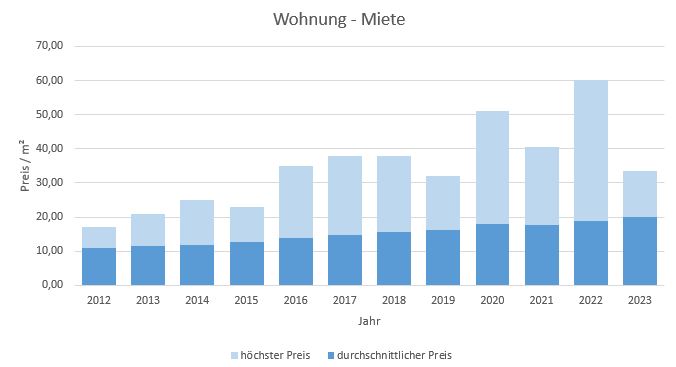 Haar Wohnung mieten vermieten Preis Bewertung Makler www.happy-immo.de 2019 2020 2021 2022 2023