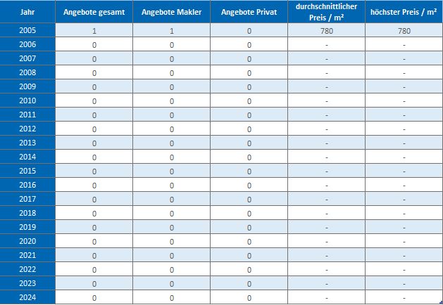 Haar Gewerbegrundstück kaufen verkaufen Preis Bewertung Makler www.happy-immo.de 2019 2020 2021 2022 2023 2024