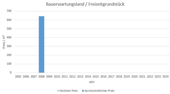 Haar Bauerwartungsland kaufen verkaufen Preis Bewertung Makler www.happy-immo.de 2019 2020 2021 2022 2023 2024