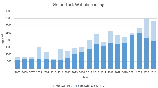 Haar Grundstück kaufen verkaufen Preis Bewertung Makler www.happy-immo.de 2019 2020 2021 2022 2023 2024