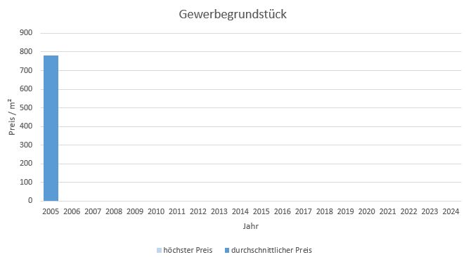 Haar Gewerbegrundstück kaufen verkaufen Preis Bewertung Makler www.happy-immo.de 2019 2020 2021 2022 2023 2024