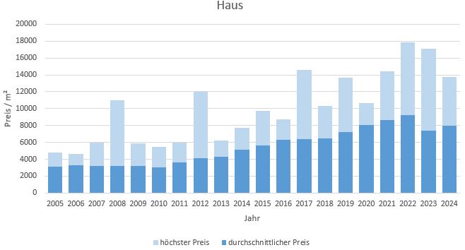 Haar Haus kaufen verkaufen Preis Bewertung Makler www.happy-immo.de 2019 2020 2021 2022 2023 2024