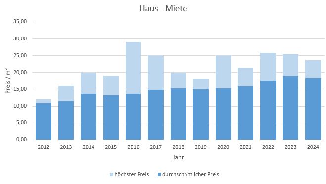 Haar Haus mieten vermieten Preis Bewertung Makler www.happy-immo.de 2019 2020 2021 2022 2023 2024