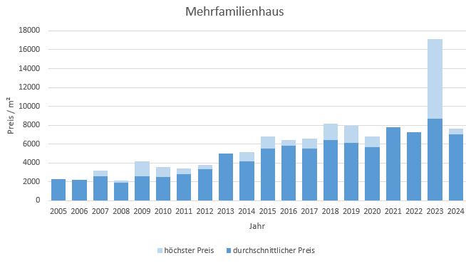 Haar Mehrfamilienhaus kaufen verkaufen Preis Bewertung Makler www.happy-immo.de 2019 2020 2021 2022 2023 2024