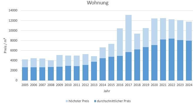 Haar Wohnung kaufen verkaufen Preis Bewertung Makler www.happy-immo.de 2019 2020 2021 2022 2023 2024