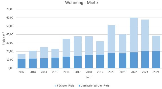 Haar Wohnung mieten vermieten Preis Bewertung Makler www.happy-immo.de 2019 2020 2021 2022 2023 2024