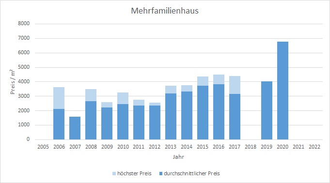 Haimhausen Mehrfamilienhaus kaufen verkaufen Preis Bewertung Makler  2019 2020 2021 2022 www.happy-immo.de