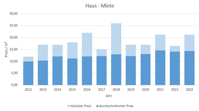 Haimhausen Haus mieten vermieten Preis Bewertung Makler www.happy-immo.de 2019 2020 2021 2022 2023