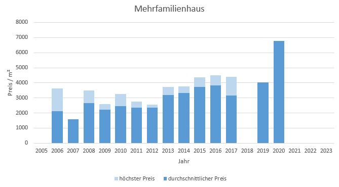 Haimhausen Mehrfamilienhaus kaufen verkaufen Preis Bewertung Makler  2019 2020 2021 2022 2023 www.happy-immo.de
