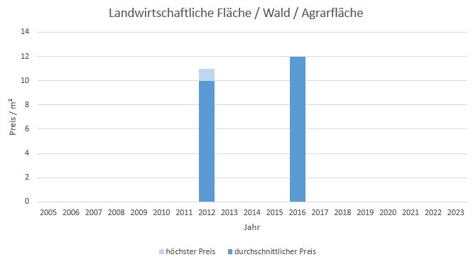 Haimhausen Landwirtschaftliche Fläche  kaufen verkaufen Preis Bewertung Makler www.happy-immo.de 2019 2020 2021 2022 2023
