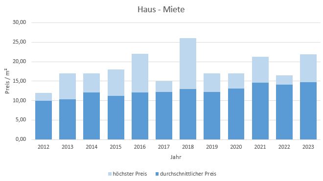 Haimhausen Haus mieten vermieten Preis Bewertung Makler www.happy-immo.de 2019 2020 2021 2022 2023