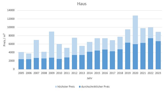 Haimhausen Haus kaufen verkaufen Preis Bewertung Makler www.happy-immo.de 2019 2020 20212022 2023