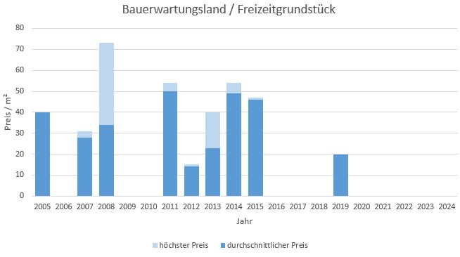 Haimhausen Bauerwartungsland kaufen verkaufen Preis Bewertung Makler www.happy-immo.de 2019 2020 2021 2022 2023 2024