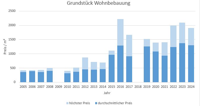 Haimhausen Grundstück kaufen verkaufen Preis Bewertung Makler www.happy-immo.de 2019 2020 2021 2022 2023 2024