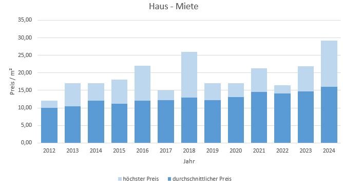 Haimhausen Haus mieten vermieten Preis Bewertung Makler www.happy-immo.de 2019 2020 2021 2022 2023 2024