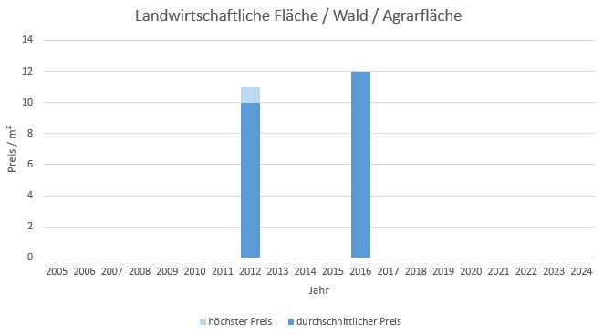 Haimhausen Landwirtschaftliche Fläche  kaufen verkaufen Preis Bewertung Makler www.happy-immo.de 2019 2020 2021 2022 2023 2024