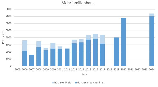 Haimhausen Mehrfamilienhaus kaufen verkaufen Preis Bewertung Makler  2019 2020 2021 2022 2023 2024 www.happy-immo.de