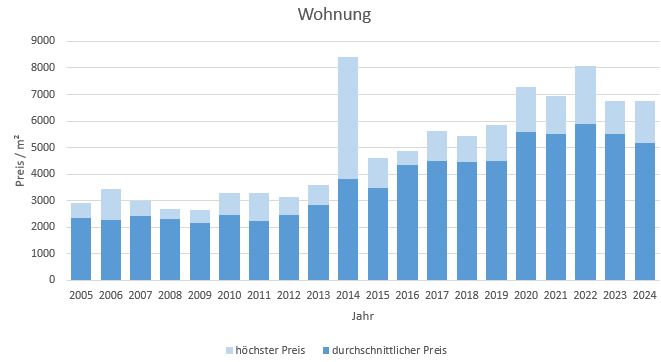 Haimhausen Wohnung kaufen verkaufen Preis Bewertung Makler www.happy-immo.de 2019 2020 2021 2022 2023 2024