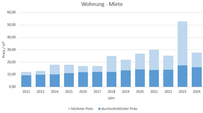 Haimhausen Wohnung mieten vermieten Preis Bewertung Makler www.happy-immo.de 2019 2020 2021 2022 2023 2024