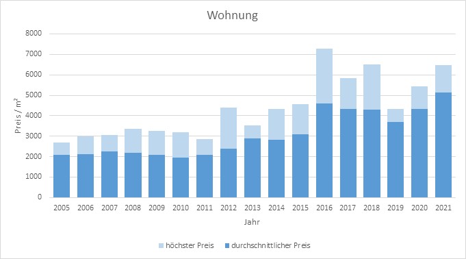 Hausham - Schliersee Wohnung kaufen verkaufen Preis Bewertung Makler 2019 2020 2021  www.happy-immo.de