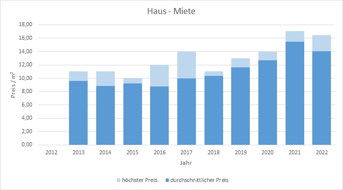 Hausham - Schliersee Haus mieten vermieten Preis Bewertung Makler  2019 2020 2021 2022 www.happy-immo.de