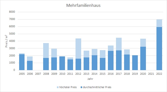 Hausham - Schliersee Mehrfamilienhaus kaufen verkaufen Preis Bewertung 2019 2020 2021 2022 Makler www.happy-immo.de