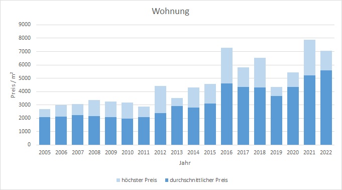 Hausham - Schliersee Wohnung kaufen verkaufen Preis Bewertung Makler 2019 2020 2021 2022 www.happy-immo.de