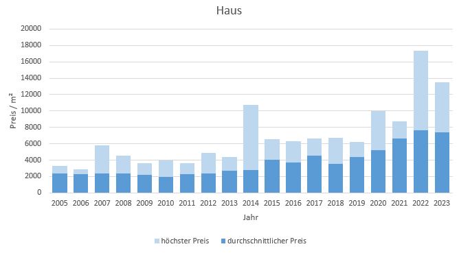 Hausham - Schliersee Haus kaufen verkaufen Preis Bewertung Makler 2019 2020 2021 2022 2023 www.happy-immo.de