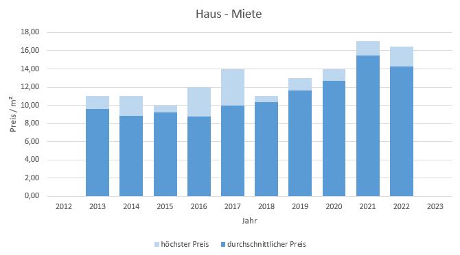 Hausham - Schliersee Haus mieten vermieten Preis Bewertung Makler  2019 2020 2021 2022 2023 www.happy-immo.de