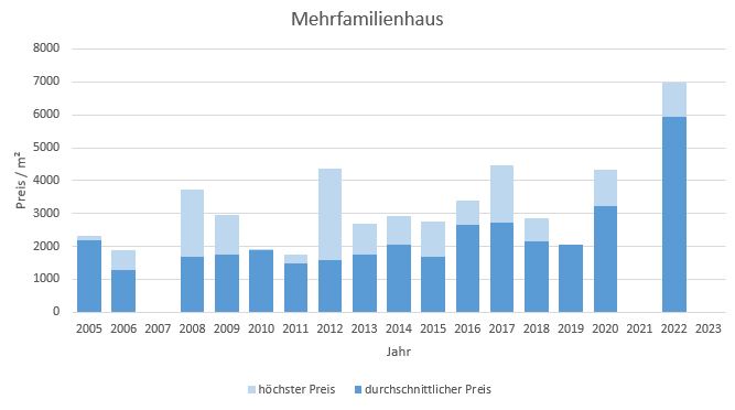 Hausham - Schliersee Mehrfamilienhaus kaufen verkaufen Preis Bewertung 2019 2020 2021 2022 2023 Makler www.happy-immo.de