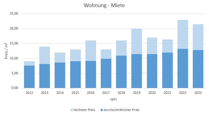 Hausham - Schliersee Wohnung mieten vermieten Preis Bewertung Makler  2019 2020 2021 2022 2023 www.happy-immo.de