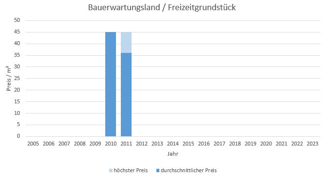 Hausham - Schliersee Bauerwartungsland kaufen verkaufen Preis Bewertung Makler  2019 2020 2021 2022 2023 www.happy-immo.de