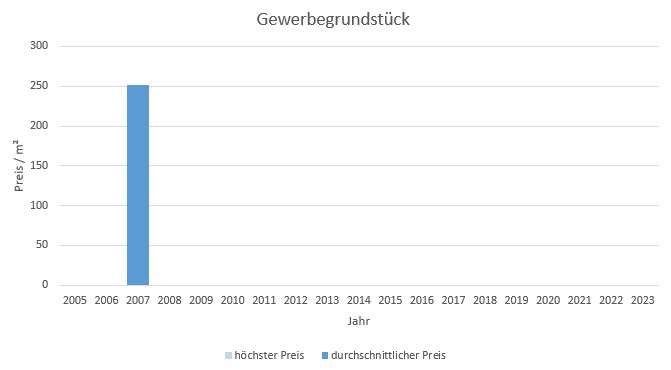Hausham - Schliersee Gewerbegrundstück kaufen verkaufen Preis Bewertung Makler  2019 2020 2021 2022 2023 www.happy-immo.de