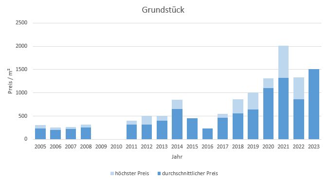 Hausham - Schliersee Grundstück kaufen verkaufen Preis Bewertung Makler  2019 2020 2021 2022 2023 www.happy-immo.de