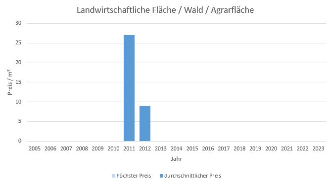 Hausham - Schliersee LandwirtschaftlicheFläche  kaufen verkaufen Preis Bewertung Makler  2019 2020 2021 2022 2023 www.happy-immo.de