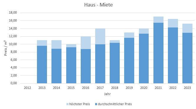 Hausham - Schliersee Haus mieten vermieten Preis Bewertung Makler  2019 2020 2021 2022 2023 www.happy-immo.de