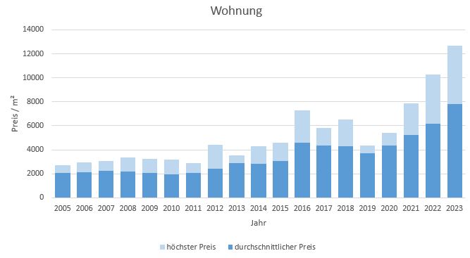 Hausham - Schliersee Wohnung kaufen verkaufen Preis Bewertung Makler 2019 2020 2021 2022 2023 www.happy-immo.de