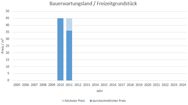 Hausham - Schliersee Bauerwartungsland kaufen verkaufen Preis Bewertung Makler  2019 2020 2021 2022 2023 2024 www.happy-immo.de