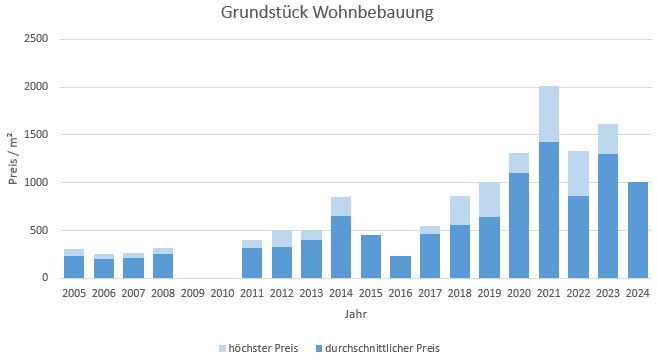 Hausham - Schliersee Grundstück kaufen verkaufen Preis Bewertung Makler  2019 2020 2021 2022 2023 2024 www.happy-immo.de