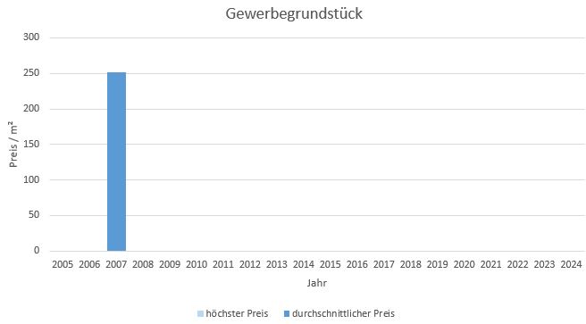 Hausham - Schliersee Gewerbegrundstück kaufen verkaufen Preis Bewertung Makler  2019 2020 2021 2022 2023 2024 www.happy-immo.de