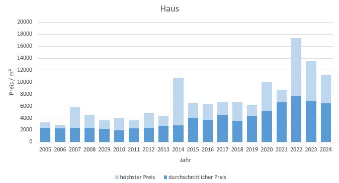 Hausham - Schliersee Haus kaufen verkaufen Preis Bewertung Makler 2019 2020 2021 2022 2023 2024 www.happy-immo.de