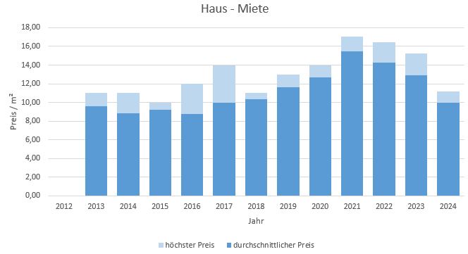 Hausham - Schliersee Haus mieten vermieten Preis Bewertung Makler  2019 2020 2021 2022 2023 2024 www.happy-immo.de