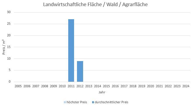 Hausham - Schliersee LandwirtschaftlicheFläche  kaufen verkaufen Preis Bewertung Makler  2019 2020 2021 2022 2023 2024 www.happy-immo.de