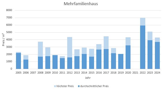 Hausham - Schliersee Mehrfamilienhaus kaufen verkaufen Preis Bewertung 2019 2020 2021 2022 2023 2024 Makler www.happy-immo.de